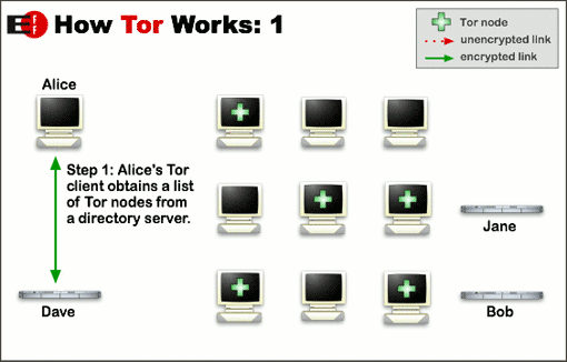 How Tor works