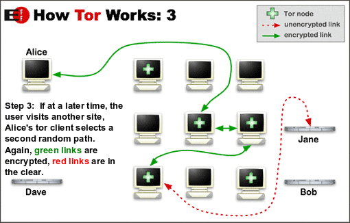 Tor circuit step three