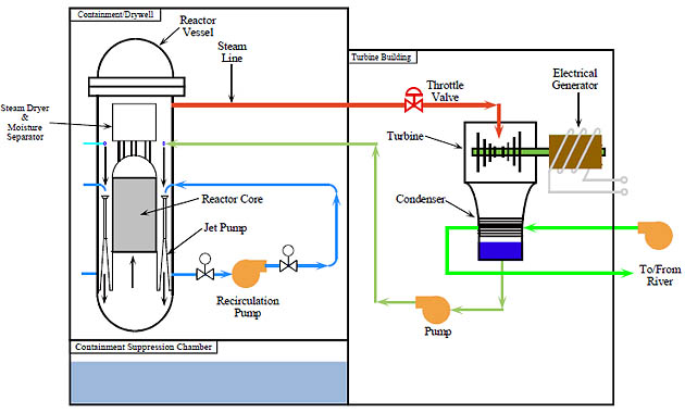 fukushima-boiling-water-reactor-bwr-basic-diagram