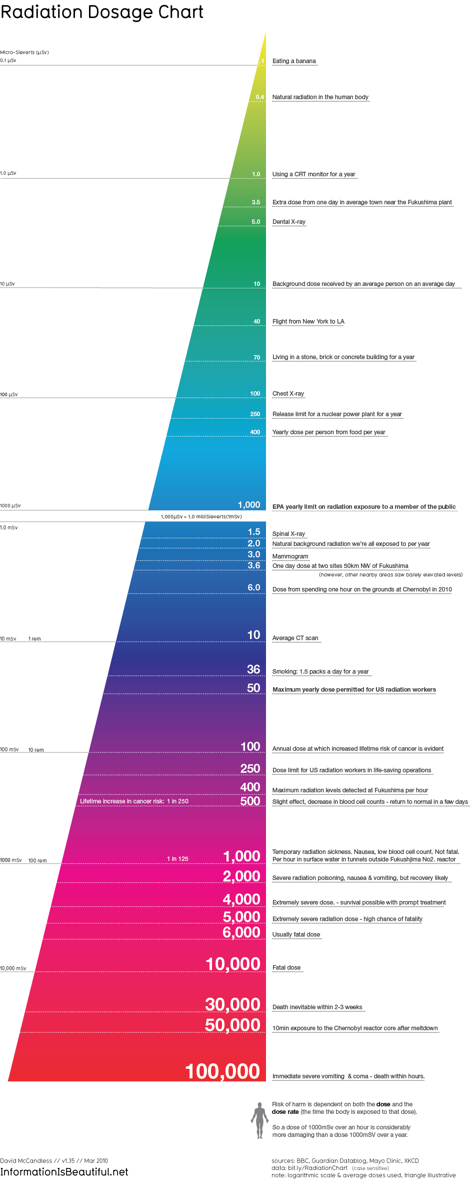 Radiation Dosage Chart - Information Is Beautiful