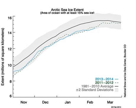 Arctic sea ice extent