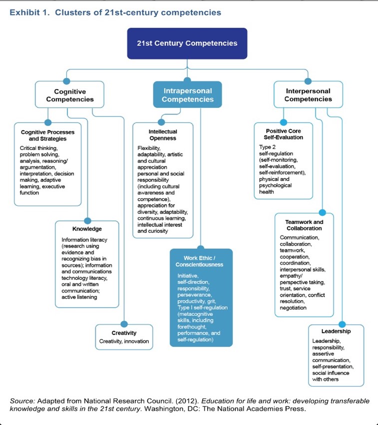 Source: Adapted from National Research Council (2012.  Education for life and work: developing transferable knowledge and skills in the 21st century, Washington, D.C.  The National Academies Press.