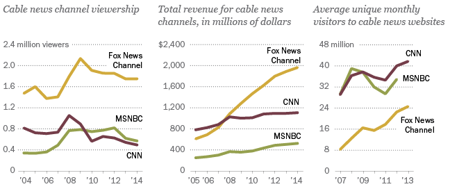 CableAudienceAndRevnues2004to2014