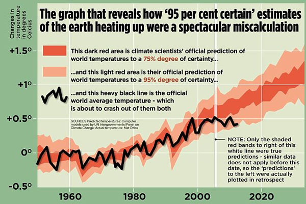 The Great Green Con no. 1 The hard proof that finally shows global warming forecasts that are costing you billions were WRONG all along