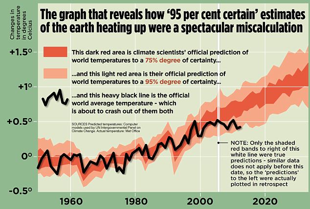 global warming graph