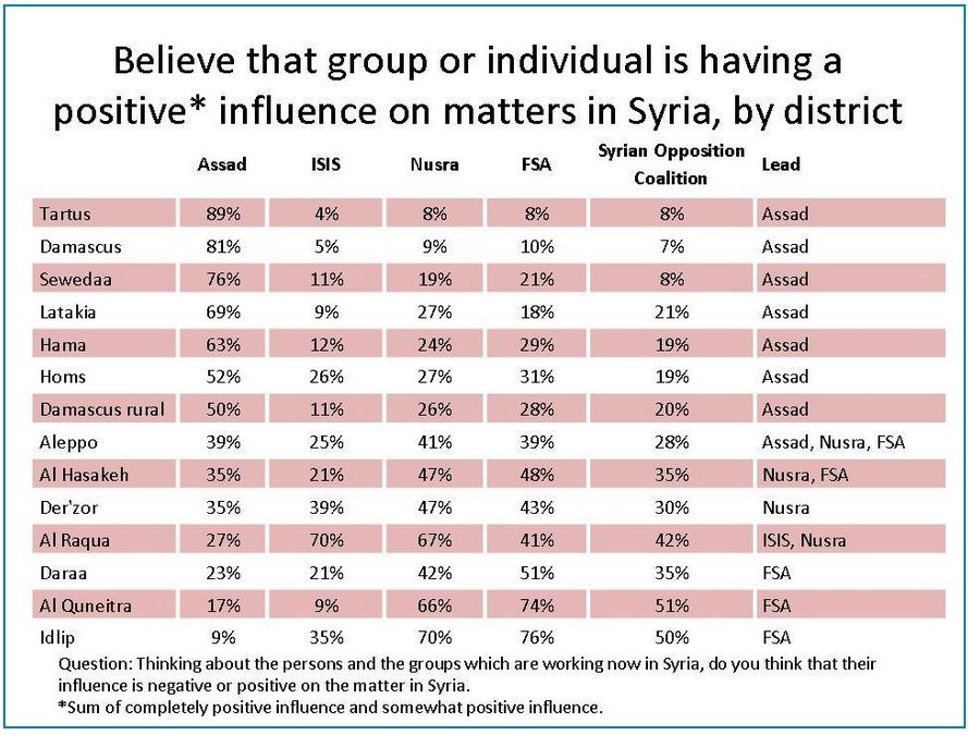 Syria Poll Table 2