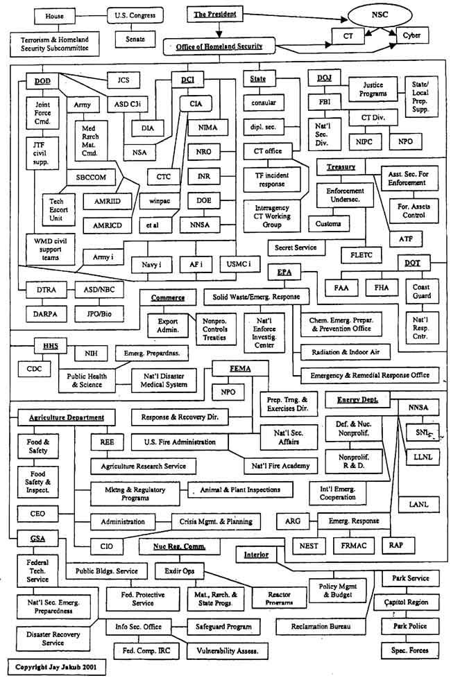 Home Land Security Chart