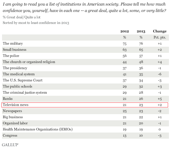 mainstream-media-gallup-trust