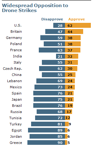 U.S. drones deeply unpopular around the world pew