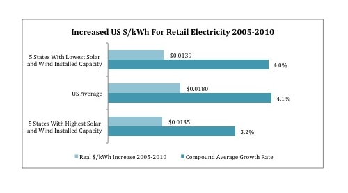 solar and wind lower electricity prices