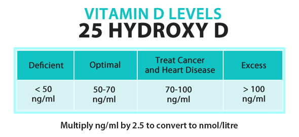 vitamin d levels