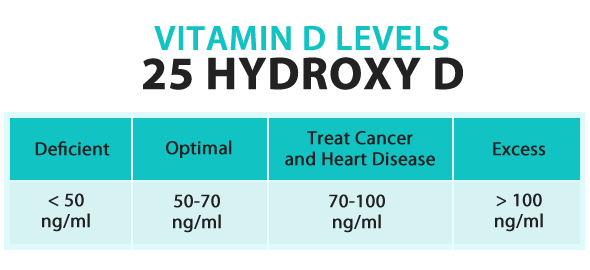 vitamin d levels